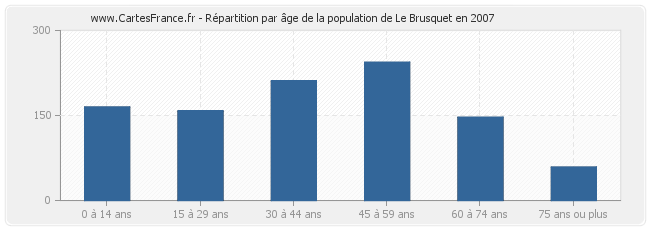 Répartition par âge de la population de Le Brusquet en 2007